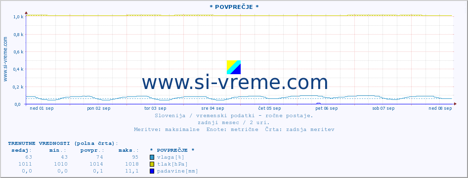 POVPREČJE :: * POVPREČJE * :: temperatura | vlaga | smer vetra | hitrost vetra | sunki vetra | tlak | padavine | temp. rosišča :: zadnji mesec / 2 uri.