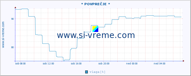 POVPREČJE :: * POVPREČJE * :: temperatura | vlaga | smer vetra | hitrost vetra | sunki vetra | tlak | padavine | temp. rosišča :: zadnji dan / 5 minut.