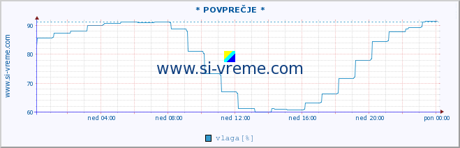 POVPREČJE :: * POVPREČJE * :: temperatura | vlaga | smer vetra | hitrost vetra | sunki vetra | tlak | padavine | temp. rosišča :: zadnji dan / 5 minut.