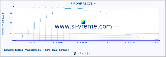 POVPREČJE :: * POVPREČJE * :: temperatura | vlaga | smer vetra | hitrost vetra | sunki vetra | tlak | padavine | temp. rosišča :: zadnji dan / 5 minut.