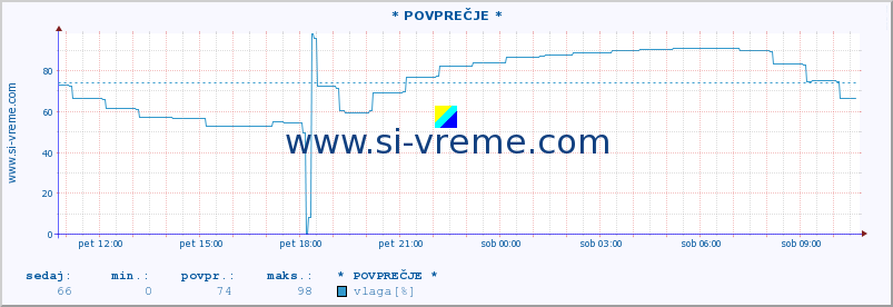 POVPREČJE :: * POVPREČJE * :: temperatura | vlaga | smer vetra | hitrost vetra | sunki vetra | tlak | padavine | temp. rosišča :: zadnji dan / 5 minut.