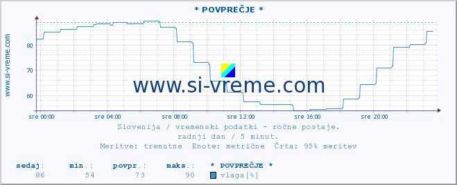 POVPREČJE :: * POVPREČJE * :: temperatura | vlaga | smer vetra | hitrost vetra | sunki vetra | tlak | padavine | temp. rosišča :: zadnji dan / 5 minut.