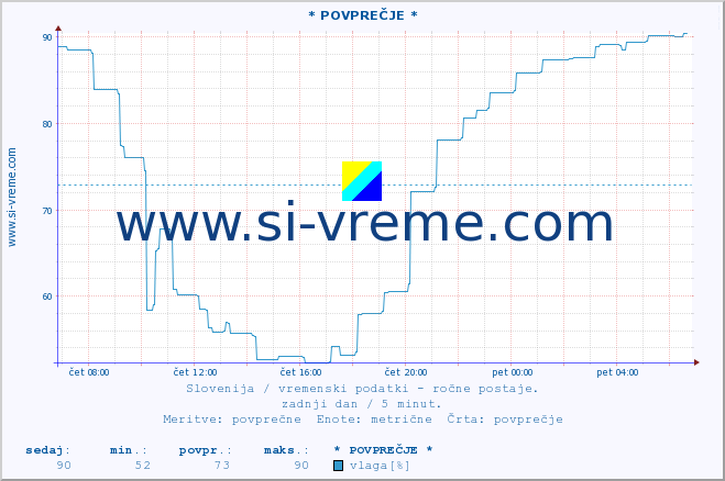 POVPREČJE :: * POVPREČJE * :: temperatura | vlaga | smer vetra | hitrost vetra | sunki vetra | tlak | padavine | temp. rosišča :: zadnji dan / 5 minut.