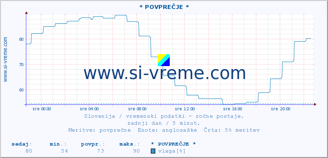 POVPREČJE :: * POVPREČJE * :: temperatura | vlaga | smer vetra | hitrost vetra | sunki vetra | tlak | padavine | temp. rosišča :: zadnji dan / 5 minut.