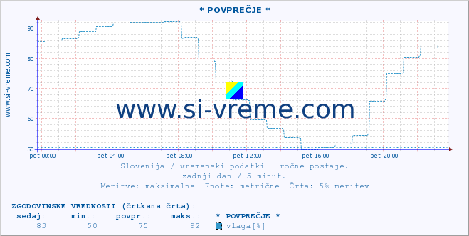 POVPREČJE :: * POVPREČJE * :: temperatura | vlaga | smer vetra | hitrost vetra | sunki vetra | tlak | padavine | temp. rosišča :: zadnji dan / 5 minut.