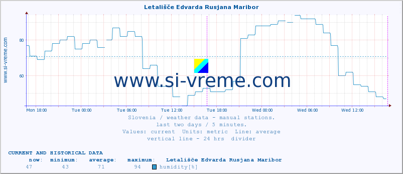  :: Letališče Edvarda Rusjana Maribor :: temperature | humidity | wind direction | wind speed | wind gusts | air pressure | precipitation | dew point :: last two days / 5 minutes.