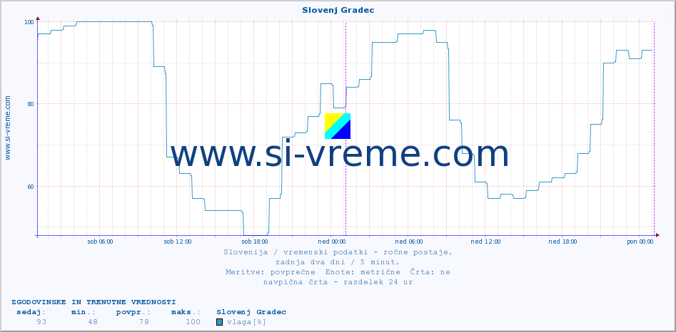 POVPREČJE :: Slovenj Gradec :: temperatura | vlaga | smer vetra | hitrost vetra | sunki vetra | tlak | padavine | temp. rosišča :: zadnja dva dni / 5 minut.