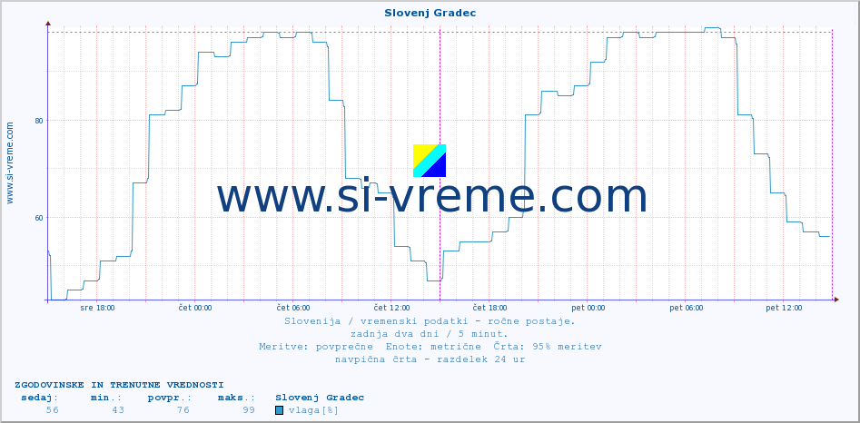 POVPREČJE :: Slovenj Gradec :: temperatura | vlaga | smer vetra | hitrost vetra | sunki vetra | tlak | padavine | temp. rosišča :: zadnja dva dni / 5 minut.