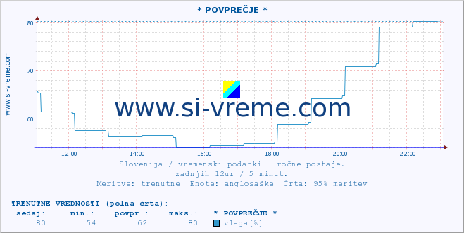 POVPREČJE :: * POVPREČJE * :: temperatura | vlaga | smer vetra | hitrost vetra | sunki vetra | tlak | padavine | temp. rosišča :: zadnji dan / 5 minut.