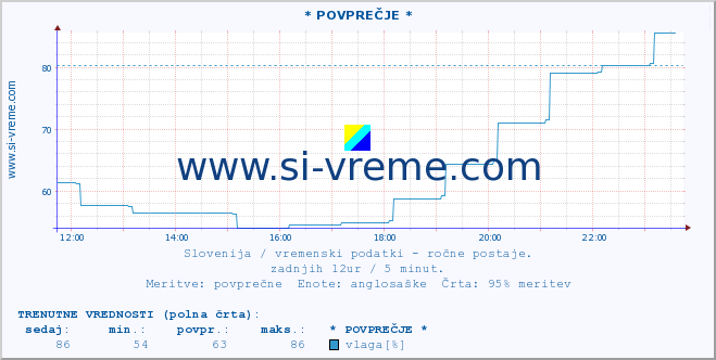 POVPREČJE :: * POVPREČJE * :: temperatura | vlaga | smer vetra | hitrost vetra | sunki vetra | tlak | padavine | temp. rosišča :: zadnji dan / 5 minut.