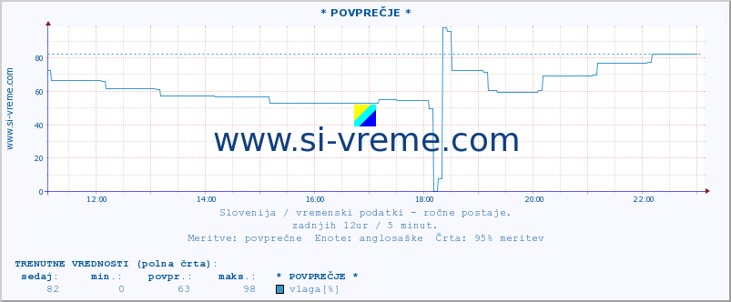 POVPREČJE :: * POVPREČJE * :: temperatura | vlaga | smer vetra | hitrost vetra | sunki vetra | tlak | padavine | temp. rosišča :: zadnji dan / 5 minut.