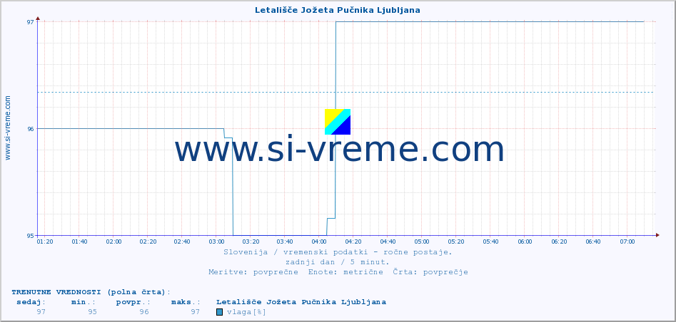 POVPREČJE :: Letališče Jožeta Pučnika Ljubljana :: temperatura | vlaga | smer vetra | hitrost vetra | sunki vetra | tlak | padavine | temp. rosišča :: zadnji dan / 5 minut.