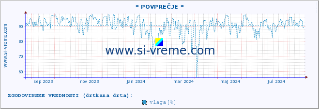 POVPREČJE :: * POVPREČJE * :: temperatura | vlaga | smer vetra | hitrost vetra | sunki vetra | tlak | padavine | temp. rosišča :: zadnje leto / en dan.