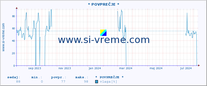 POVPREČJE :: * POVPREČJE * :: temperatura | vlaga | smer vetra | hitrost vetra | sunki vetra | tlak | padavine | temp. rosišča :: zadnje leto / en dan.