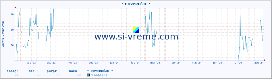 POVPREČJE :: * POVPREČJE * :: temperatura | vlaga | smer vetra | hitrost vetra | sunki vetra | tlak | padavine | temp. rosišča :: zadnje leto / en dan.