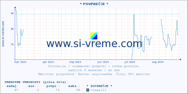 POVPREČJE :: * POVPREČJE * :: temperatura | vlaga | smer vetra | hitrost vetra | sunki vetra | tlak | padavine | temp. rosišča :: zadnje leto / en dan.