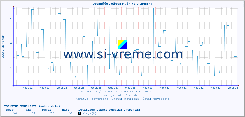 POVPREČJE :: Letališče Jožeta Pučnika Ljubljana :: temperatura | vlaga | smer vetra | hitrost vetra | sunki vetra | tlak | padavine | temp. rosišča :: zadnje leto / en dan.