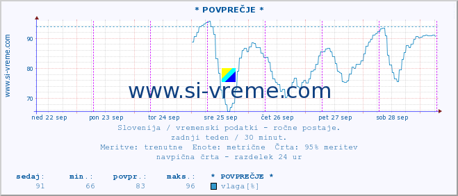 POVPREČJE :: * POVPREČJE * :: temperatura | vlaga | smer vetra | hitrost vetra | sunki vetra | tlak | padavine | temp. rosišča :: zadnji teden / 30 minut.