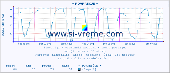 POVPREČJE :: * POVPREČJE * :: temperatura | vlaga | smer vetra | hitrost vetra | sunki vetra | tlak | padavine | temp. rosišča :: zadnji teden / 30 minut.