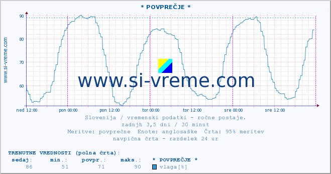 POVPREČJE :: * POVPREČJE * :: temperatura | vlaga | smer vetra | hitrost vetra | sunki vetra | tlak | padavine | temp. rosišča :: zadnji teden / 30 minut.