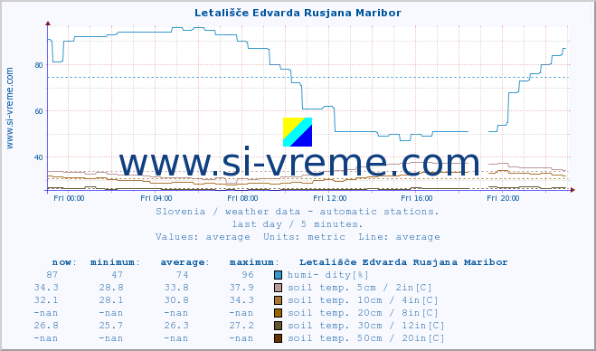  :: Letališče Edvarda Rusjana Maribor :: air temp. | humi- dity | wind dir. | wind speed | wind gusts | air pressure | precipi- tation | sun strength | soil temp. 5cm / 2in | soil temp. 10cm / 4in | soil temp. 20cm / 8in | soil temp. 30cm / 12in | soil temp. 50cm / 20in :: last day / 5 minutes.