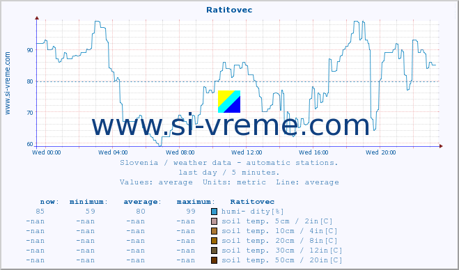  :: Ratitovec :: air temp. | humi- dity | wind dir. | wind speed | wind gusts | air pressure | precipi- tation | sun strength | soil temp. 5cm / 2in | soil temp. 10cm / 4in | soil temp. 20cm / 8in | soil temp. 30cm / 12in | soil temp. 50cm / 20in :: last day / 5 minutes.