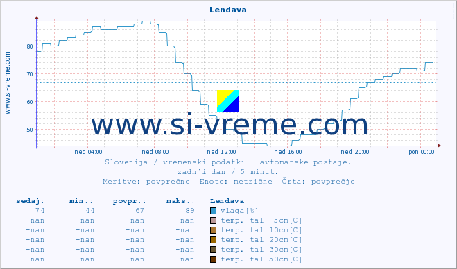 POVPREČJE :: Lendava :: temp. zraka | vlaga | smer vetra | hitrost vetra | sunki vetra | tlak | padavine | sonce | temp. tal  5cm | temp. tal 10cm | temp. tal 20cm | temp. tal 30cm | temp. tal 50cm :: zadnji dan / 5 minut.