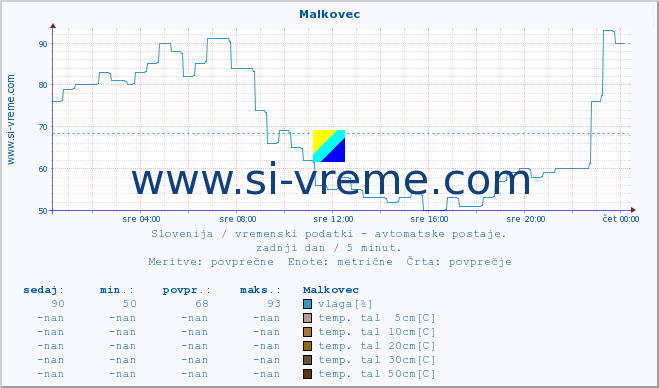 POVPREČJE :: Malkovec :: temp. zraka | vlaga | smer vetra | hitrost vetra | sunki vetra | tlak | padavine | sonce | temp. tal  5cm | temp. tal 10cm | temp. tal 20cm | temp. tal 30cm | temp. tal 50cm :: zadnji dan / 5 minut.