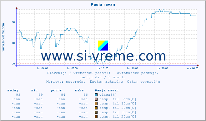 POVPREČJE :: Pasja ravan :: temp. zraka | vlaga | smer vetra | hitrost vetra | sunki vetra | tlak | padavine | sonce | temp. tal  5cm | temp. tal 10cm | temp. tal 20cm | temp. tal 30cm | temp. tal 50cm :: zadnji dan / 5 minut.