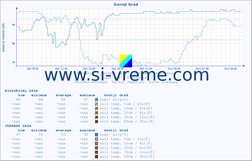  :: Gornji Grad :: air temp. | humi- dity | wind dir. | wind speed | wind gusts | air pressure | precipi- tation | sun strength | soil temp. 5cm / 2in | soil temp. 10cm / 4in | soil temp. 20cm / 8in | soil temp. 30cm / 12in | soil temp. 50cm / 20in :: last day / 5 minutes.