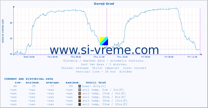  :: Gornji Grad :: air temp. | humi- dity | wind dir. | wind speed | wind gusts | air pressure | precipi- tation | sun strength | soil temp. 5cm / 2in | soil temp. 10cm / 4in | soil temp. 20cm / 8in | soil temp. 30cm / 12in | soil temp. 50cm / 20in :: last two days / 5 minutes.