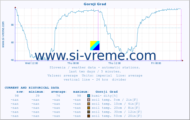  :: Gornji Grad :: air temp. | humi- dity | wind dir. | wind speed | wind gusts | air pressure | precipi- tation | sun strength | soil temp. 5cm / 2in | soil temp. 10cm / 4in | soil temp. 20cm / 8in | soil temp. 30cm / 12in | soil temp. 50cm / 20in :: last two days / 5 minutes.