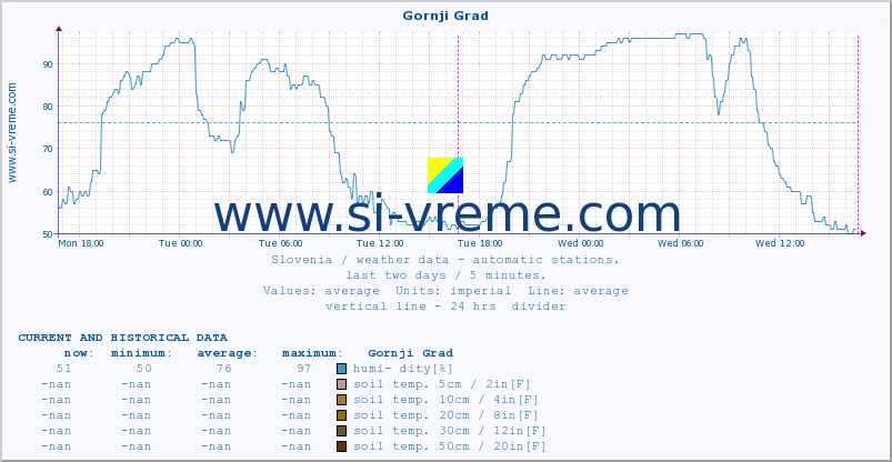  :: Gornji Grad :: air temp. | humi- dity | wind dir. | wind speed | wind gusts | air pressure | precipi- tation | sun strength | soil temp. 5cm / 2in | soil temp. 10cm / 4in | soil temp. 20cm / 8in | soil temp. 30cm / 12in | soil temp. 50cm / 20in :: last two days / 5 minutes.