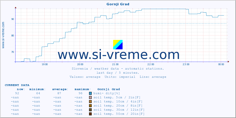  :: Gornji Grad :: air temp. | humi- dity | wind dir. | wind speed | wind gusts | air pressure | precipi- tation | sun strength | soil temp. 5cm / 2in | soil temp. 10cm / 4in | soil temp. 20cm / 8in | soil temp. 30cm / 12in | soil temp. 50cm / 20in :: last day / 5 minutes.