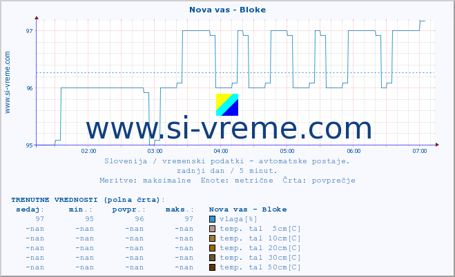 POVPREČJE :: Nova vas - Bloke :: temp. zraka | vlaga | smer vetra | hitrost vetra | sunki vetra | tlak | padavine | sonce | temp. tal  5cm | temp. tal 10cm | temp. tal 20cm | temp. tal 30cm | temp. tal 50cm :: zadnji dan / 5 minut.