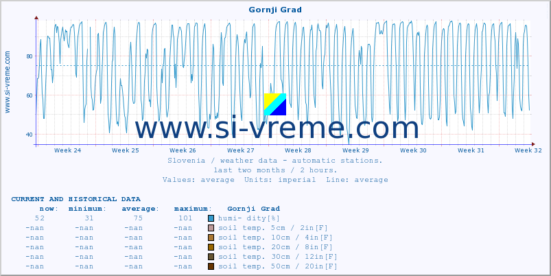  :: Gornji Grad :: air temp. | humi- dity | wind dir. | wind speed | wind gusts | air pressure | precipi- tation | sun strength | soil temp. 5cm / 2in | soil temp. 10cm / 4in | soil temp. 20cm / 8in | soil temp. 30cm / 12in | soil temp. 50cm / 20in :: last two months / 2 hours.