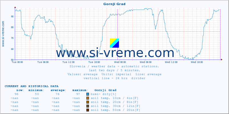  :: Gornji Grad :: air temp. | humi- dity | wind dir. | wind speed | wind gusts | air pressure | precipi- tation | sun strength | soil temp. 5cm / 2in | soil temp. 10cm / 4in | soil temp. 20cm / 8in | soil temp. 30cm / 12in | soil temp. 50cm / 20in :: last two days / 5 minutes.