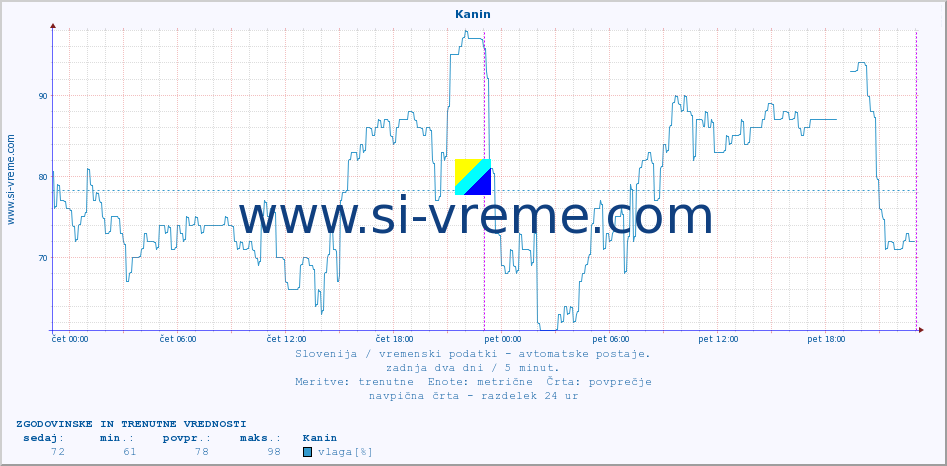 POVPREČJE :: Kanin :: temp. zraka | vlaga | smer vetra | hitrost vetra | sunki vetra | tlak | padavine | sonce | temp. tal  5cm | temp. tal 10cm | temp. tal 20cm | temp. tal 30cm | temp. tal 50cm :: zadnja dva dni / 5 minut.