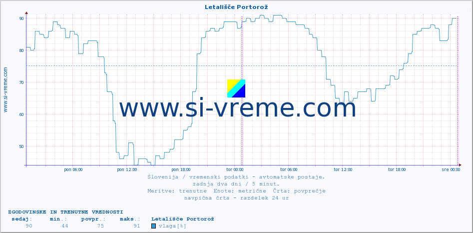 POVPREČJE :: Letališče Portorož :: temp. zraka | vlaga | smer vetra | hitrost vetra | sunki vetra | tlak | padavine | sonce | temp. tal  5cm | temp. tal 10cm | temp. tal 20cm | temp. tal 30cm | temp. tal 50cm :: zadnja dva dni / 5 minut.