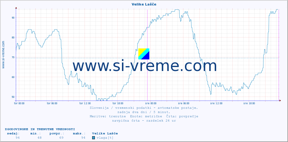 POVPREČJE :: Velike Lašče :: temp. zraka | vlaga | smer vetra | hitrost vetra | sunki vetra | tlak | padavine | sonce | temp. tal  5cm | temp. tal 10cm | temp. tal 20cm | temp. tal 30cm | temp. tal 50cm :: zadnja dva dni / 5 minut.