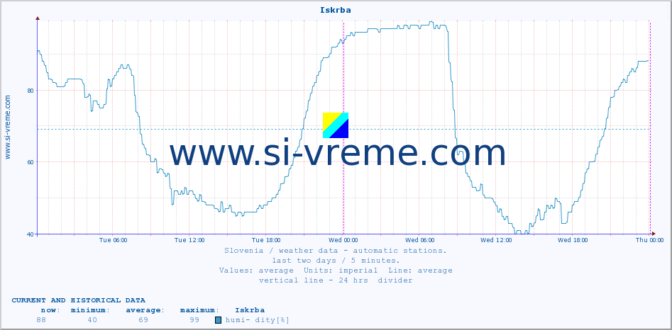  :: Iskrba :: air temp. | humi- dity | wind dir. | wind speed | wind gusts | air pressure | precipi- tation | sun strength | soil temp. 5cm / 2in | soil temp. 10cm / 4in | soil temp. 20cm / 8in | soil temp. 30cm / 12in | soil temp. 50cm / 20in :: last two days / 5 minutes.