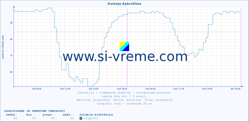 POVPREČJE :: Dolenje Ajdovščina :: temp. zraka | vlaga | smer vetra | hitrost vetra | sunki vetra | tlak | padavine | sonce | temp. tal  5cm | temp. tal 10cm | temp. tal 20cm | temp. tal 30cm | temp. tal 50cm :: zadnja dva dni / 5 minut.