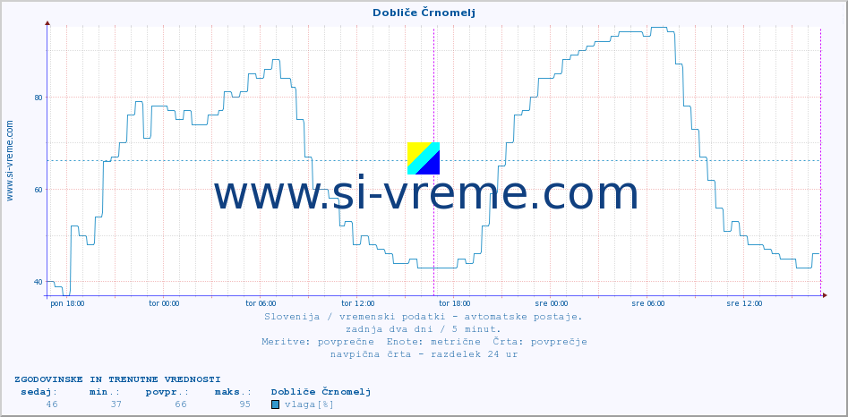 POVPREČJE :: Dobliče Črnomelj :: temp. zraka | vlaga | smer vetra | hitrost vetra | sunki vetra | tlak | padavine | sonce | temp. tal  5cm | temp. tal 10cm | temp. tal 20cm | temp. tal 30cm | temp. tal 50cm :: zadnja dva dni / 5 minut.