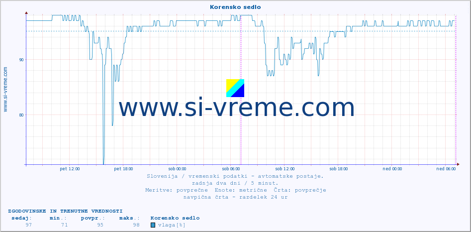 POVPREČJE :: Korensko sedlo :: temp. zraka | vlaga | smer vetra | hitrost vetra | sunki vetra | tlak | padavine | sonce | temp. tal  5cm | temp. tal 10cm | temp. tal 20cm | temp. tal 30cm | temp. tal 50cm :: zadnja dva dni / 5 minut.