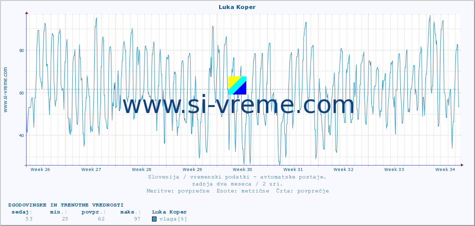 POVPREČJE :: Luka Koper :: temp. zraka | vlaga | smer vetra | hitrost vetra | sunki vetra | tlak | padavine | sonce | temp. tal  5cm | temp. tal 10cm | temp. tal 20cm | temp. tal 30cm | temp. tal 50cm :: zadnja dva meseca / 2 uri.