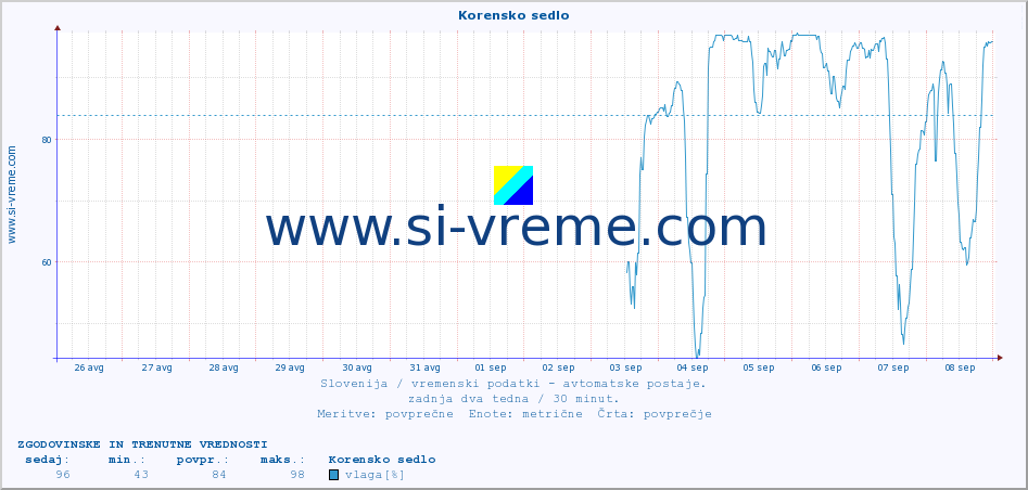 POVPREČJE :: Korensko sedlo :: temp. zraka | vlaga | smer vetra | hitrost vetra | sunki vetra | tlak | padavine | sonce | temp. tal  5cm | temp. tal 10cm | temp. tal 20cm | temp. tal 30cm | temp. tal 50cm :: zadnja dva tedna / 30 minut.