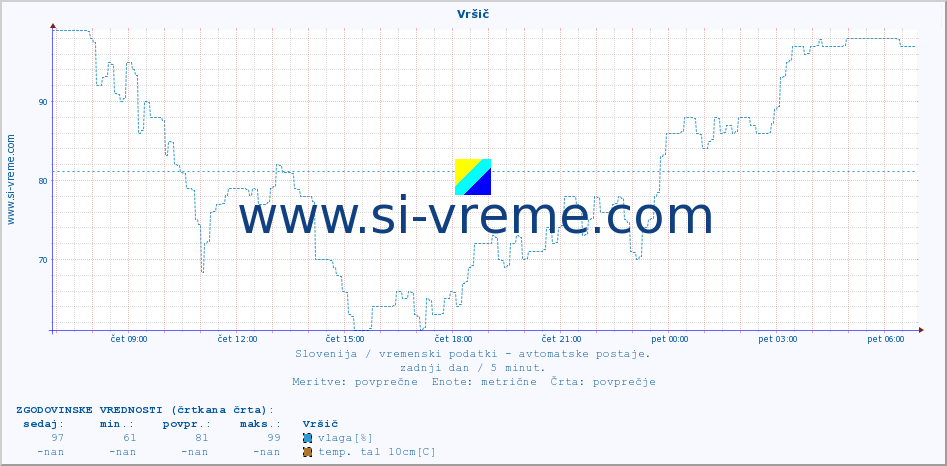 POVPREČJE :: Vršič :: temp. zraka | vlaga | smer vetra | hitrost vetra | sunki vetra | tlak | padavine | sonce | temp. tal  5cm | temp. tal 10cm | temp. tal 20cm | temp. tal 30cm | temp. tal 50cm :: zadnji dan / 5 minut.