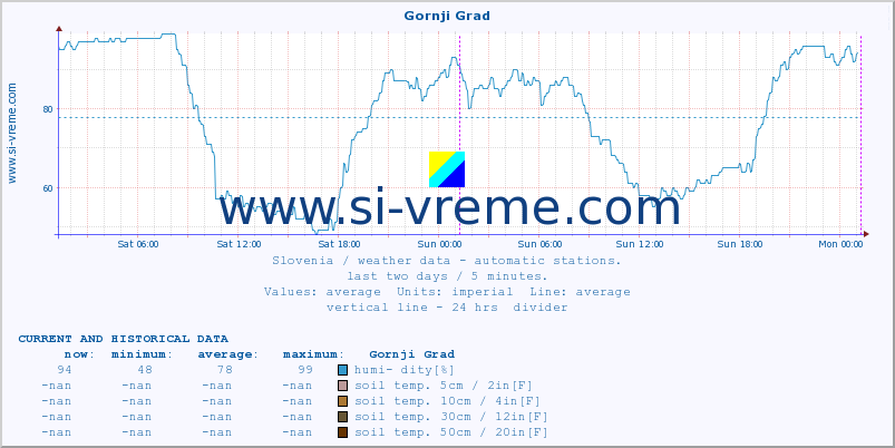  :: Gornji Grad :: air temp. | humi- dity | wind dir. | wind speed | wind gusts | air pressure | precipi- tation | sun strength | soil temp. 5cm / 2in | soil temp. 10cm / 4in | soil temp. 20cm / 8in | soil temp. 30cm / 12in | soil temp. 50cm / 20in :: last two days / 5 minutes.