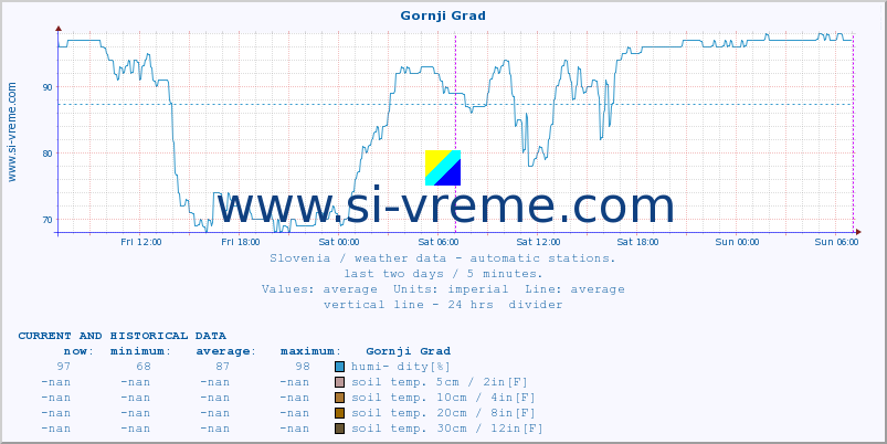  :: Gornji Grad :: air temp. | humi- dity | wind dir. | wind speed | wind gusts | air pressure | precipi- tation | sun strength | soil temp. 5cm / 2in | soil temp. 10cm / 4in | soil temp. 20cm / 8in | soil temp. 30cm / 12in | soil temp. 50cm / 20in :: last two days / 5 minutes.