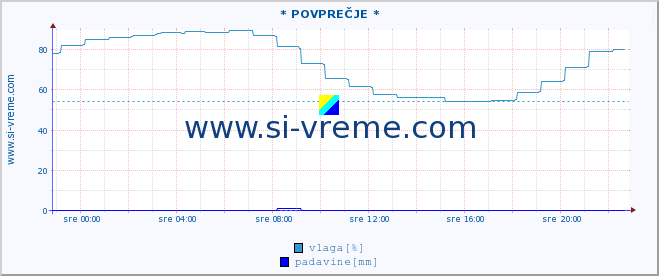 POVPREČJE :: * POVPREČJE * :: temperatura | vlaga | smer vetra | hitrost vetra | sunki vetra | tlak | padavine | temp. rosišča :: zadnji dan / 5 minut.